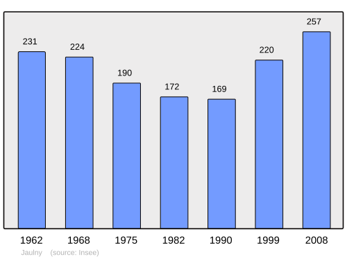 Fayl:Population - Municipality code 54275.svg