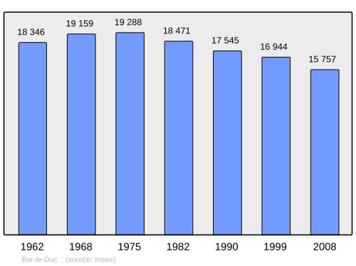 Fayl:Population - Municipality code 55029.svg