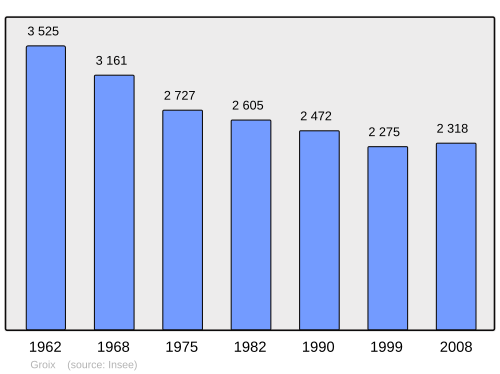 Fayl:Population - Municipality code 56069.svg