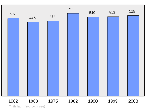 Fayl:Population - Municipality code 56250.svg