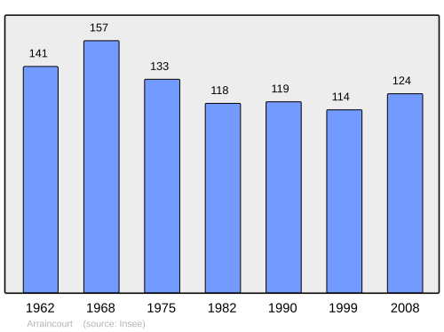 Fayl:Population - Municipality code 57027.svg