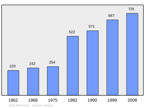 Fayl:Population - Municipality code 57146.svg