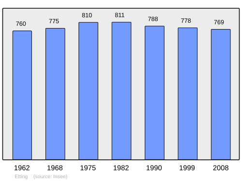 Fayl:Population - Municipality code 57201.svg