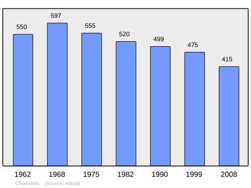 Fayl:Population - Municipality code 61083.svg