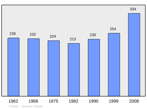 Fayl:Population - Municipality code 61332.svg
