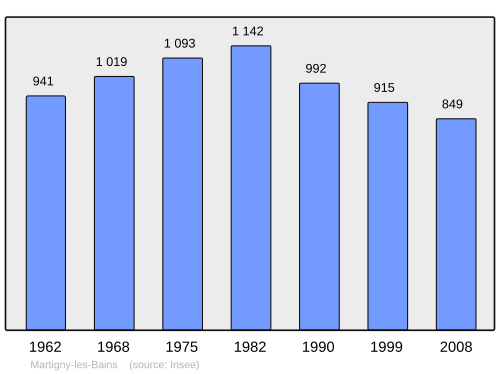 Fayl:Population - Municipality code 88289.svg