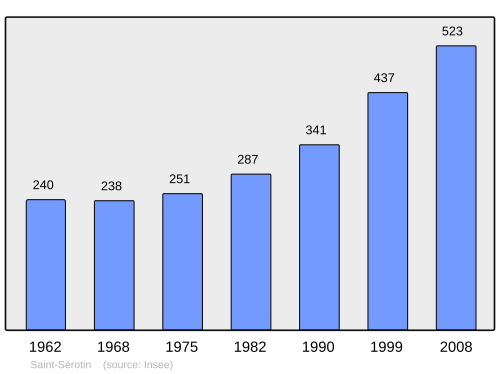 Fayl:Population - Municipality code 89369.svg