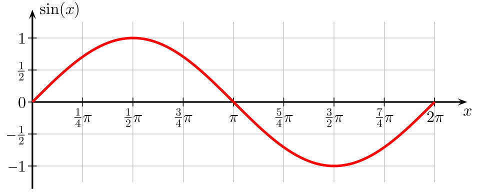 Fayl:Sine one period.svg