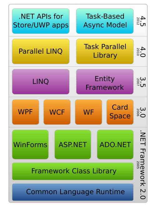 Fayl:DotNet.svg