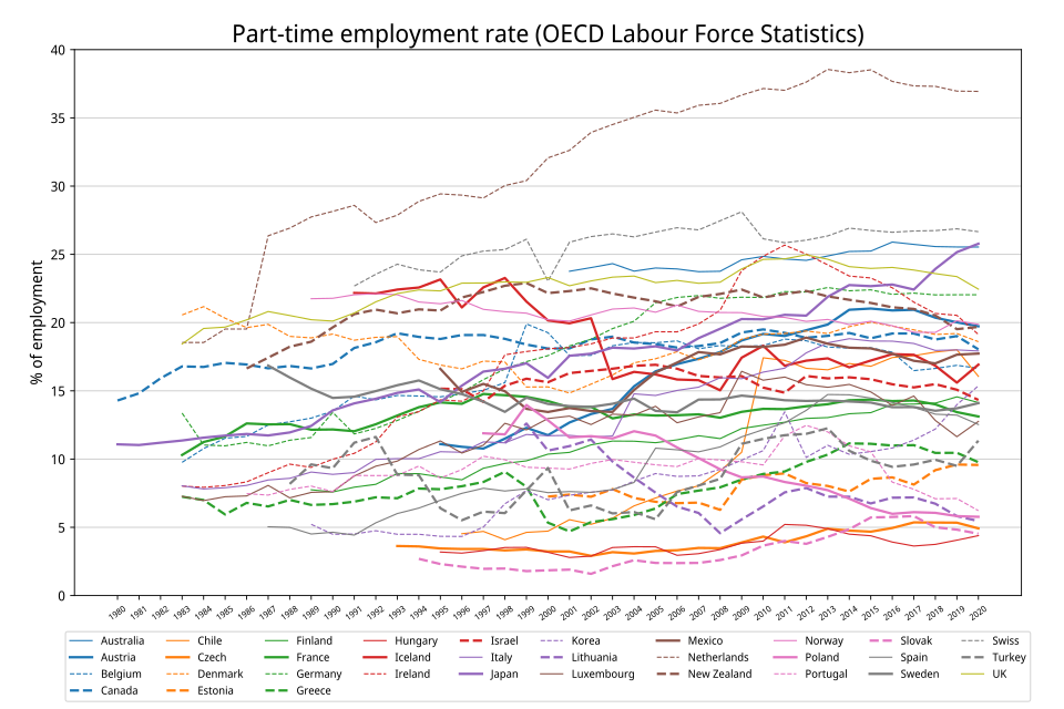 Fayl:Part-time employment rate in OECD.svg