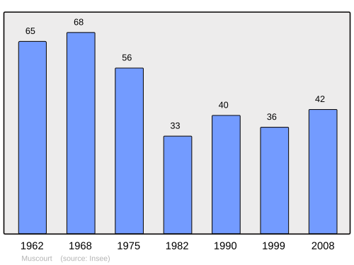 Fayl:Population - Municipality code 02534.svg