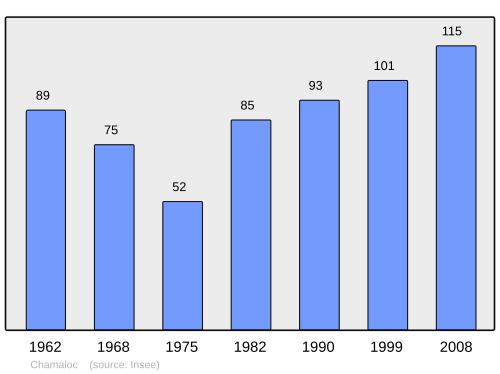 Fayl:Population - Municipality code 26069.svg