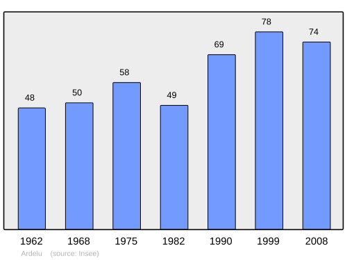 Fayl:Population - Municipality code 28009.svg