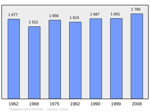 Fayl:Population - Municipality code 29167.svg