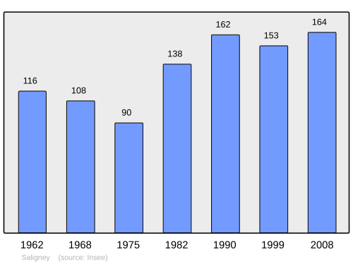 Fayl:Population - Municipality code 39499.svg