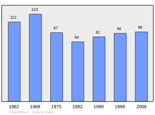 Fayl:Population - Municipality code 54013.svg
