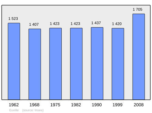Fayl:Population - Municipality code 55184.svg