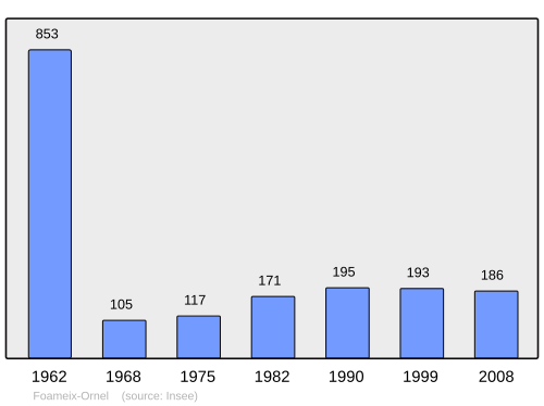 Fayl:Population - Municipality code 55191.svg