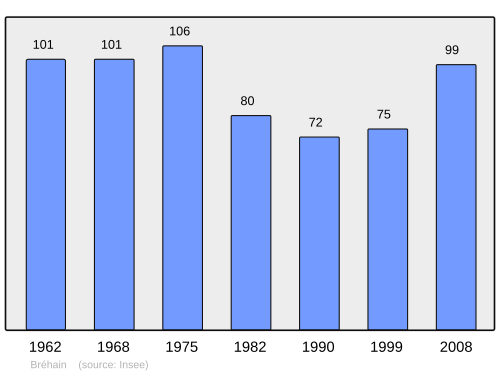 Fayl:Population - Municipality code 57107.svg