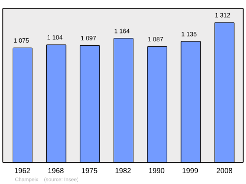 Fayl:Population - Municipality code 63080.svg