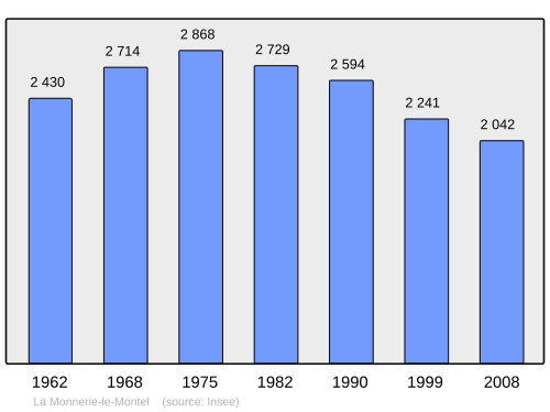 Fayl:Population - Municipality code 63231.svg