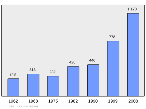 Fayl:Population - Municipality code 64329.svg