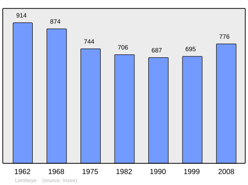 Fayl:Population - Municipality code 64331.svg