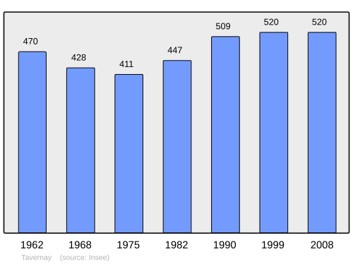 Fayl:Population - Municipality code 71535.svg