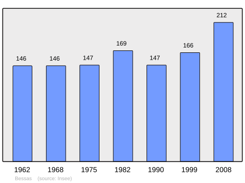 Fayl:Population - Municipality code 07033.svg