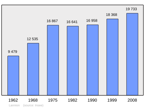 Fayl:Population - Municipality code 22113.svg