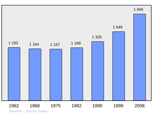 Fayl:Population - Municipality code 22232.svg