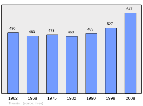 Fayl:Population - Municipality code 22341.svg