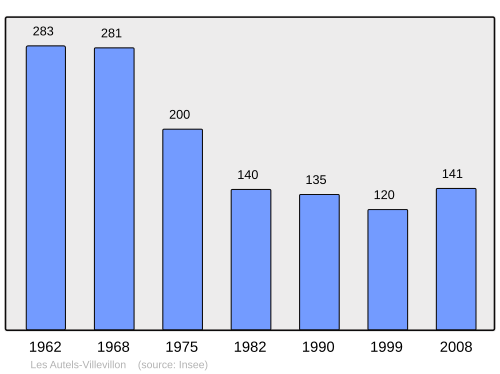 Fayl:Population - Municipality code 28016.svg