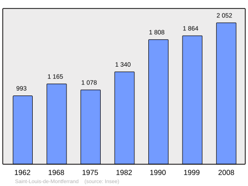 Fayl:Population - Municipality code 33434.svg