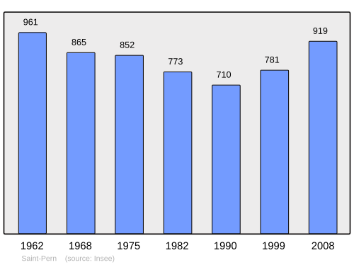 Fayl:Population - Municipality code 35307.svg
