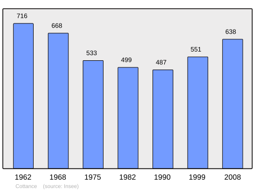 Fayl:Population - Municipality code 42073.svg