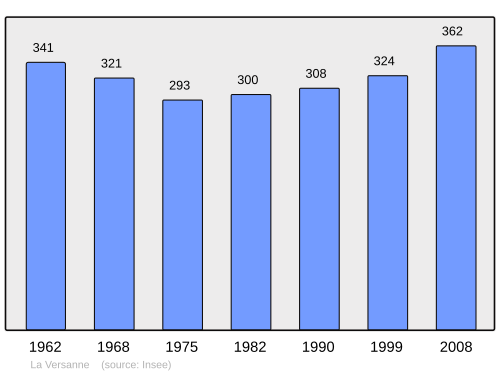 Fayl:Population - Municipality code 42329.svg