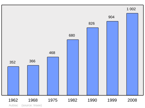 Fayl:Population - Municipality code 47016.svg