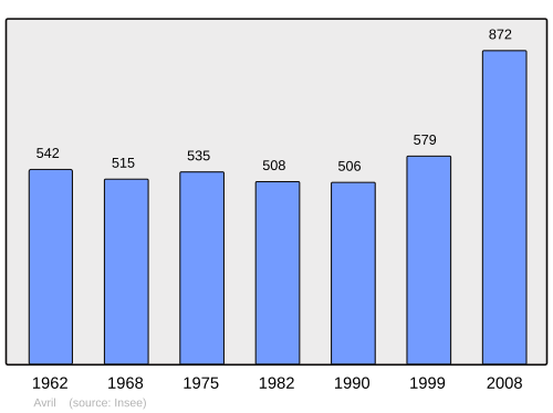 Fayl:Population - Municipality code 54036.svg
