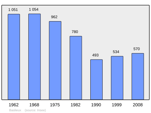Fayl:Population - Municipality code 54049.svg