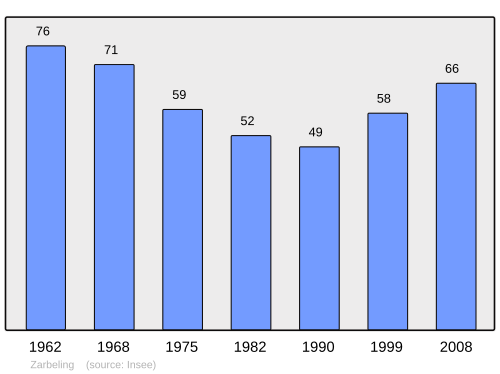 Fayl:Population - Municipality code 57759.svg