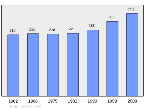 Fayl:Population - Municipality code 60048.svg