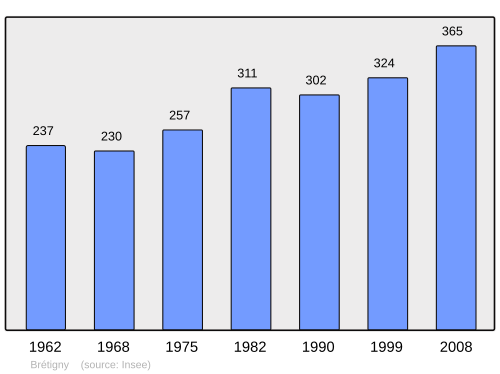 Fayl:Population - Municipality code 60105.svg