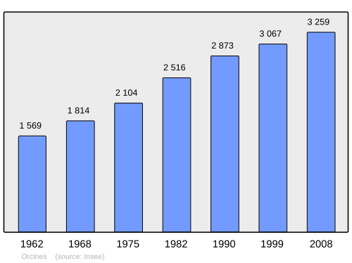 Fayl:Population - Municipality code 63263.svg