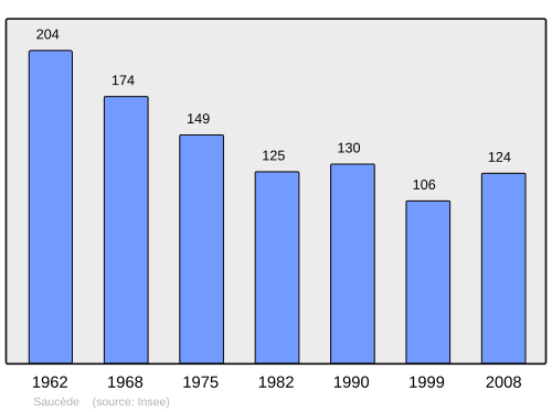 Fayl:Population - Municipality code 64508.svg