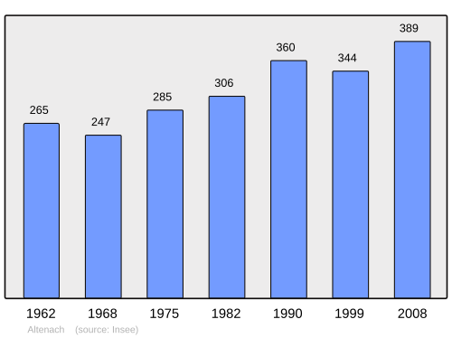 Fayl:Population - Municipality code 68002.svg