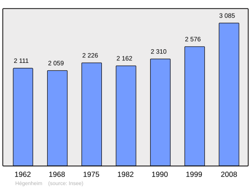 Fayl:Population - Municipality code 68126.svg