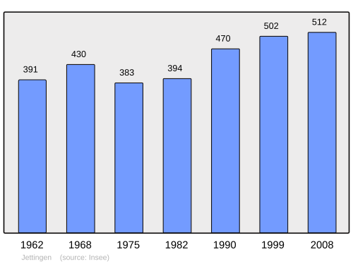 Fayl:Population - Municipality code 68158.svg