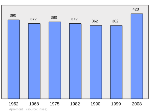 Fayl:Population - Municipality code 70024.svg