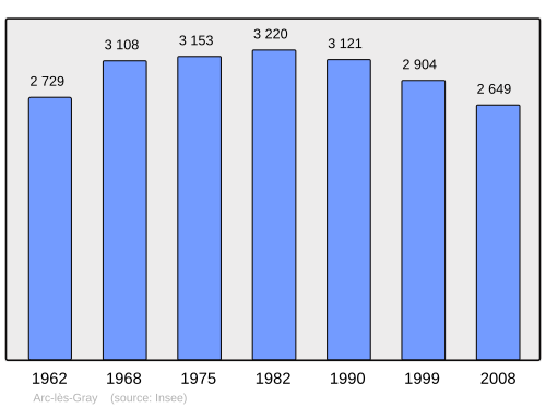 Fayl:Population - Municipality code 70026.svg